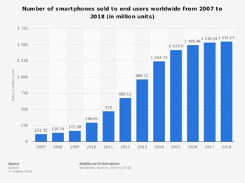 Smartphone venduti, 2018, Statista.com