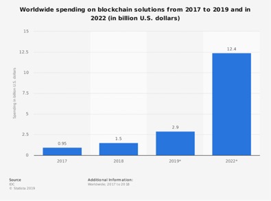 Spesa in soluzioni blockchain, Statista.com