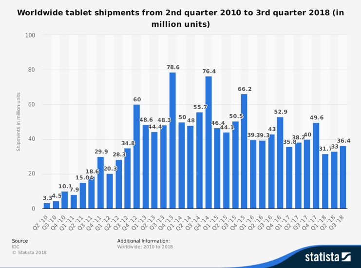 Tablet venduti, 2018, Statista.com