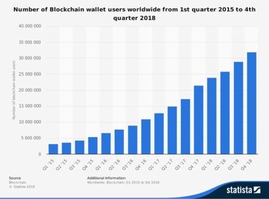 Utenti di wallet blockchain, 2018, Statista.com