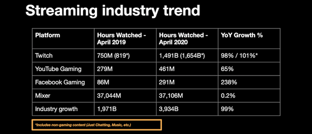 Gaming streaming on all platforms, April 2020